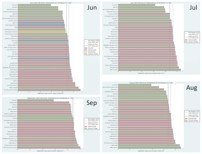 Figure 9. Clockwise from upper left: June, July, August, and September 2023 Outlook contributions for pan-Arctic extent, with median (blue dashed) line, September 2023 observed extent from the NSIDC Sea Ice Index (gray line). Image courtesy of Matthew Fisher, NSIDC.